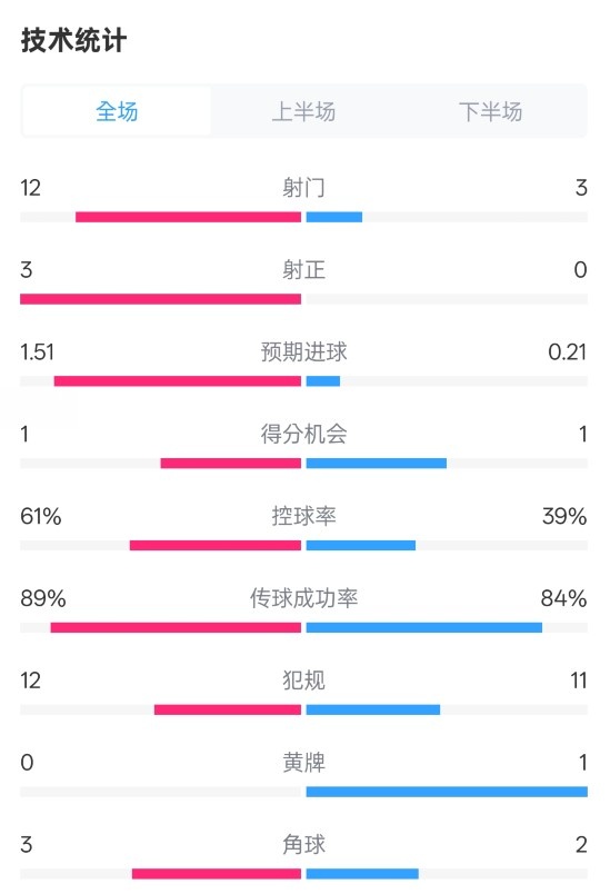 利物浦2-0紐卡全場(chǎng)數(shù)據(jù)：射門12-3，射正3-0，控球率61%-39%