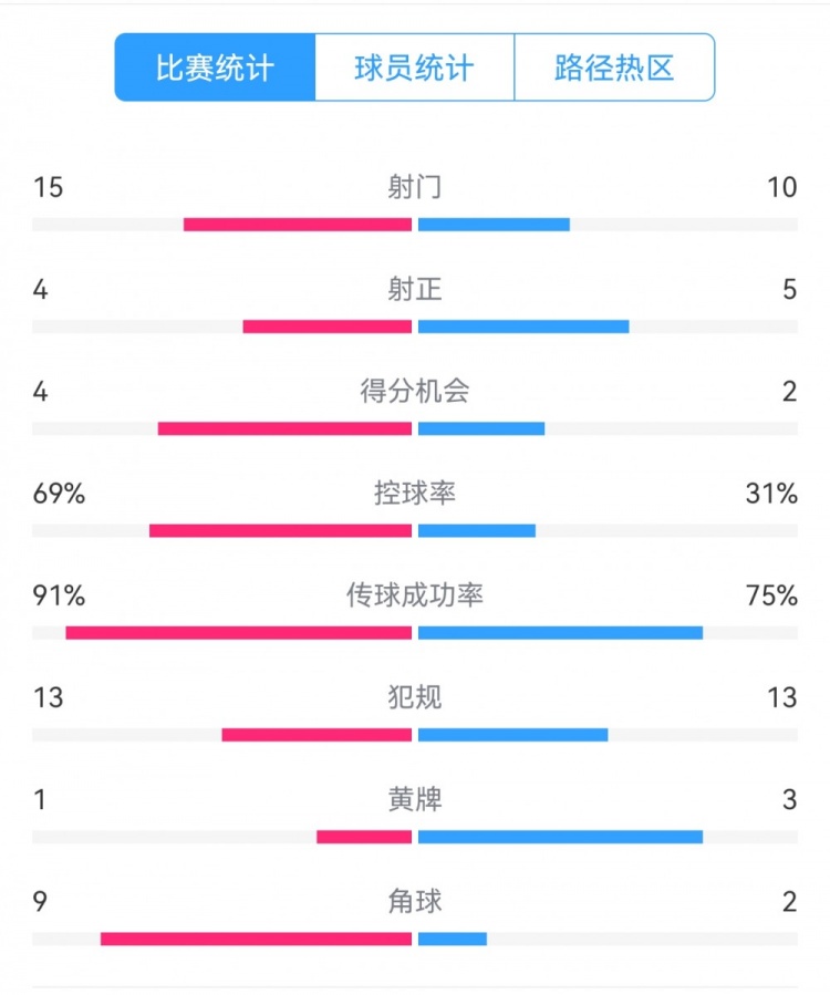 點(diǎn)球告負(fù)！尤文恩波利數(shù)據(jù)：射門15-10，射正4-5，得分機(jī)會(huì)4-2