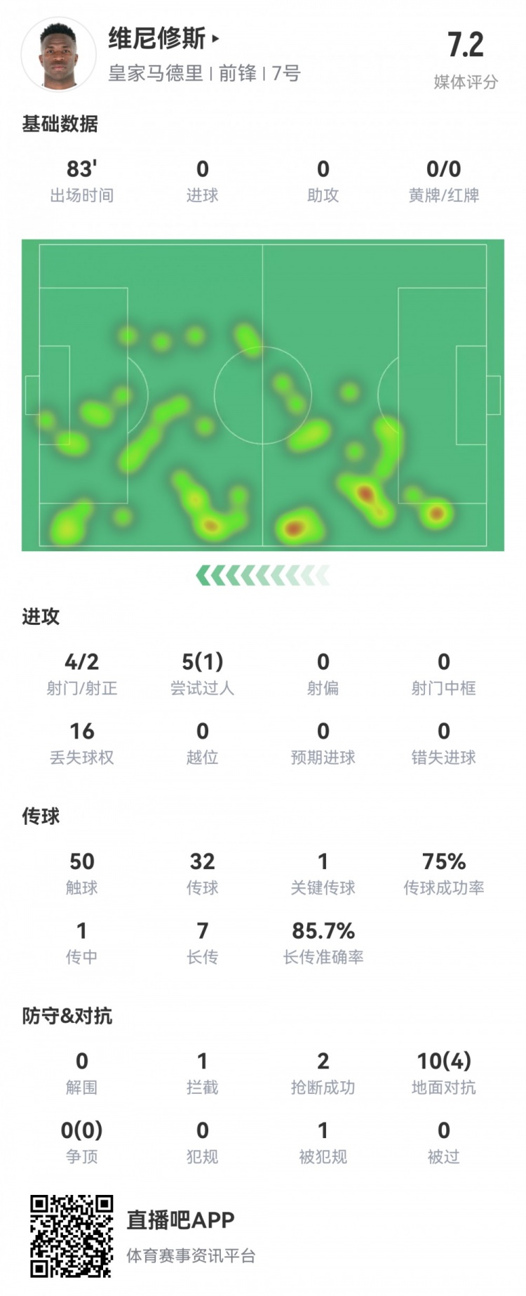 維尼修斯數(shù)據(jù)：4射2正1過人，1次關(guān)鍵傳球，6次成功長傳，評(píng)分7.2