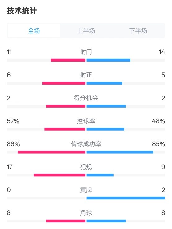 皇社0-1皇馬數(shù)據(jù)：射門11-14，射正6-5，控球率52%-48%，犯規(guī)17-9