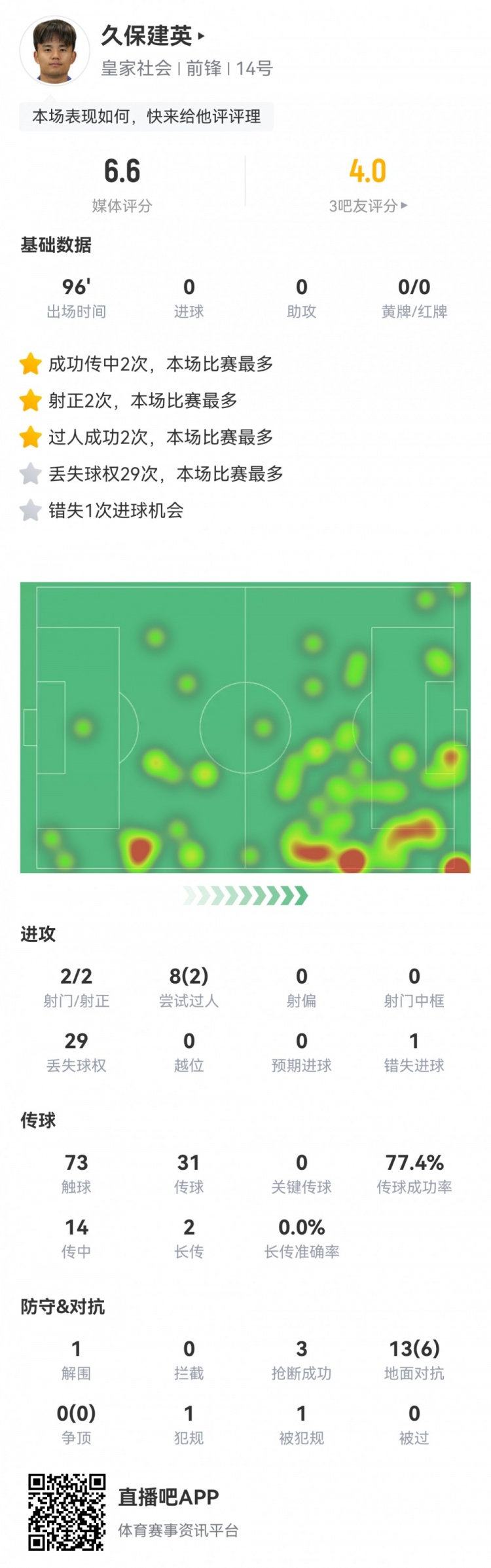 久保建英數(shù)據(jù)：2射2正，1次錯(cuò)失進(jìn)球，29次丟失球權(quán)，評(píng)分僅6.6