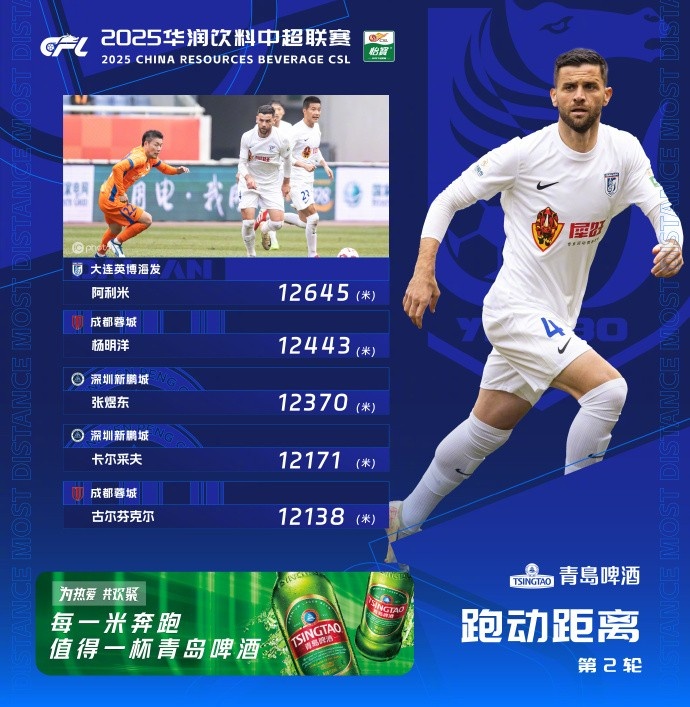 中超第2輪跑動榜：阿利米12645米居首，蓉城、新鵬城各兩人上榜