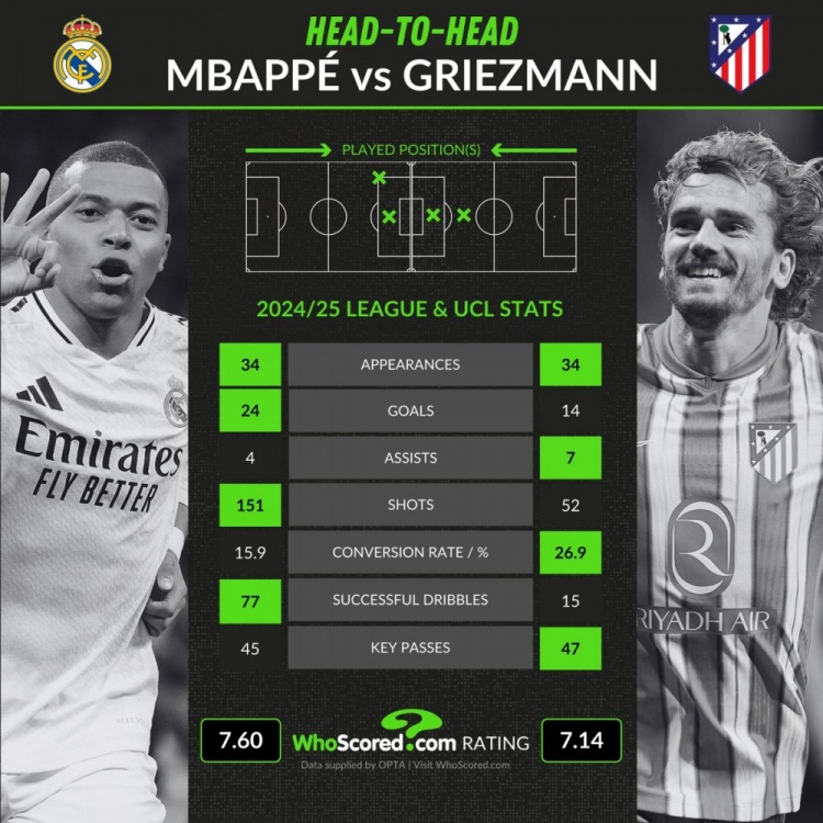 本賽季西甲+歐冠關(guān)鍵數(shù)據(jù)對(duì)比：姆巴佩24球4助攻，格子14球7助攻