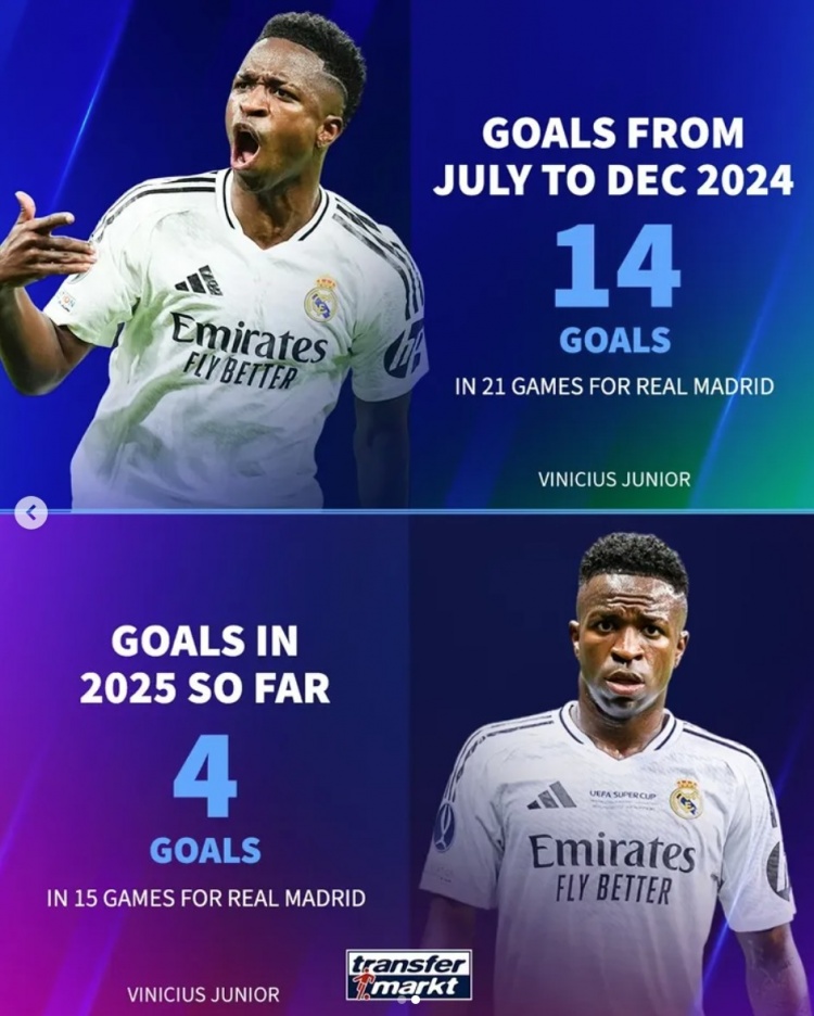 咋回事？維尼修斯上半賽季14球&今年僅4球，姆巴佩同期各進(jìn)14球