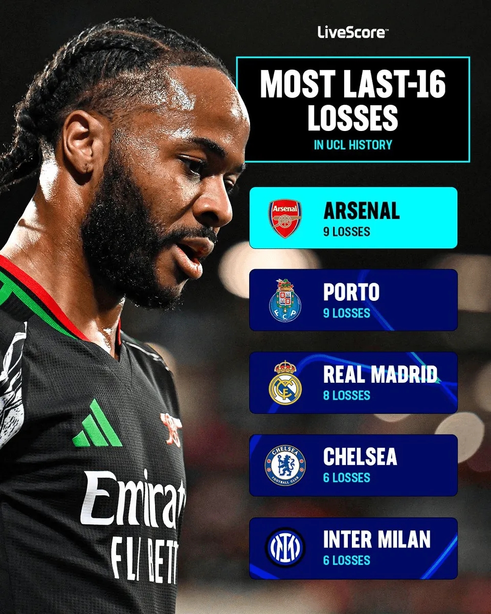 將戰(zhàn)埃因霍溫！阿森納在歐冠16強(qiáng)賽中失利9次，和波爾圖并列最多