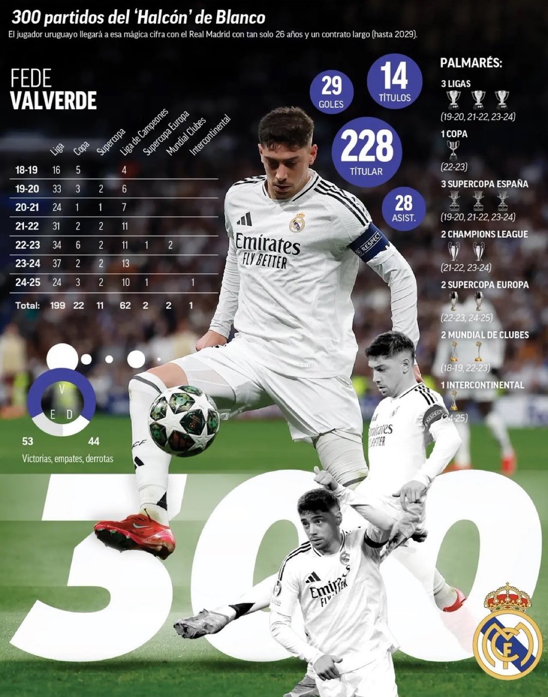 巴爾韋德達(dá)成皇馬生涯300場里程碑，同期29球28助攻+14冠軍