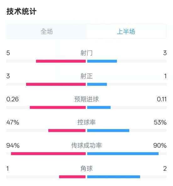 皇馬半場(chǎng)1-1馬競(jìng)數(shù)據(jù)：射門(mén)5-3，射正3-1，控球率47%-53%