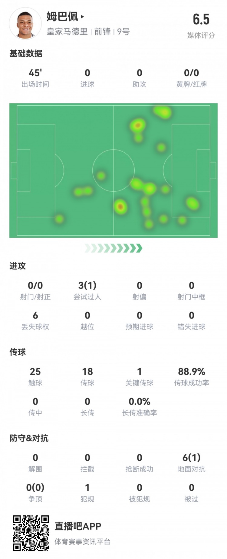 射門(mén)掛零！姆巴佩半場(chǎng)數(shù)據(jù)：0射1過(guò)人，1關(guān)鍵傳球，評(píng)分僅6.5