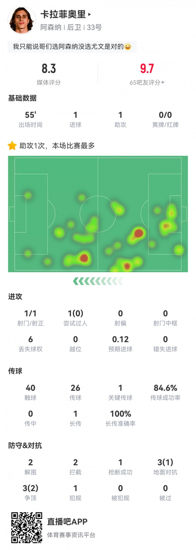 卡拉菲奧里數(shù)據(jù)：替補(bǔ)55分鐘傳射建功，2次解圍2次攔截，評(píng)分8.3