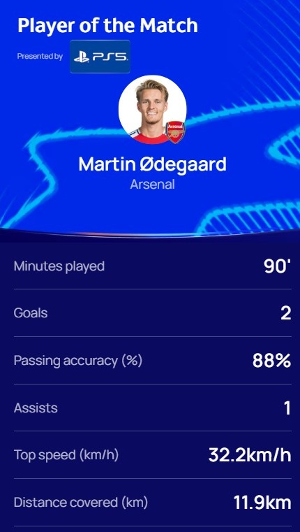 2球1助攻，歐冠官方：厄德高當(dāng)選阿森納7-1埃因霍溫全場(chǎng)最佳