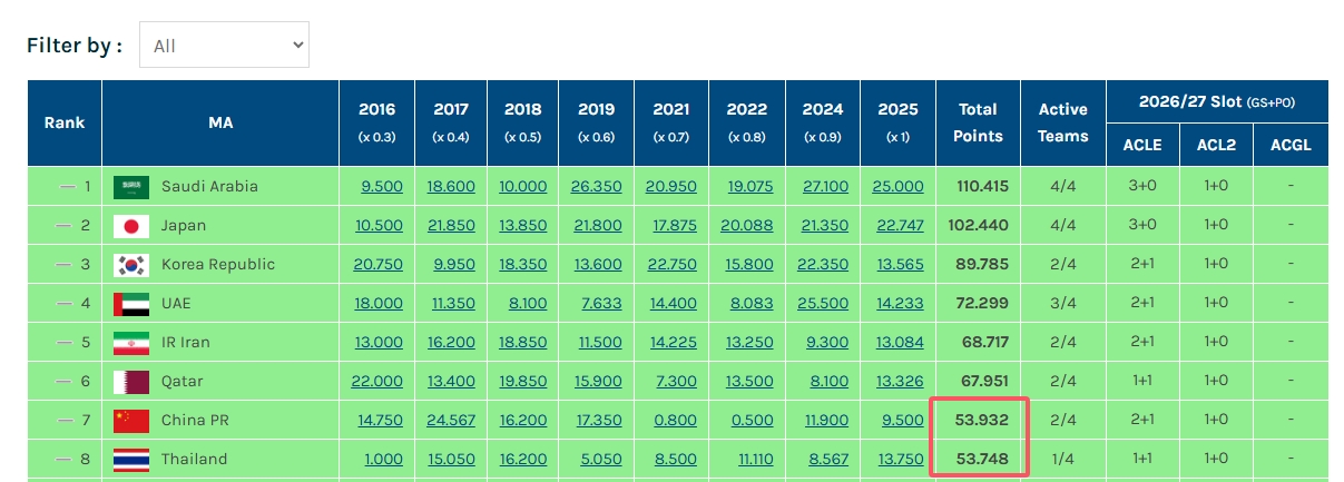 恐遭反超！海港輸球、武里南聯(lián)平，泰國技術(shù)分僅落后中國0.184分
