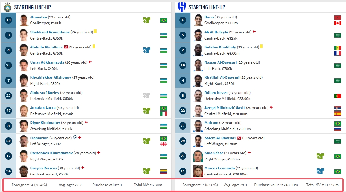 新月亞冠爆冷輸塔什干棉農(nóng)，首發(fā)身價是對手18倍，7外援vs4外援