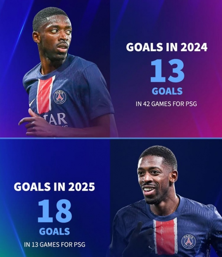 能否繼續(xù)破門？登貝萊去年為巴黎42場13球，今年13場已18球