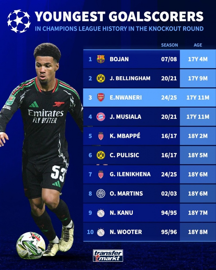 歐冠淘汰賽最年輕進(jìn)球者：博揚(yáng)壓貝林居首，姆巴佩、穆西亞拉在列