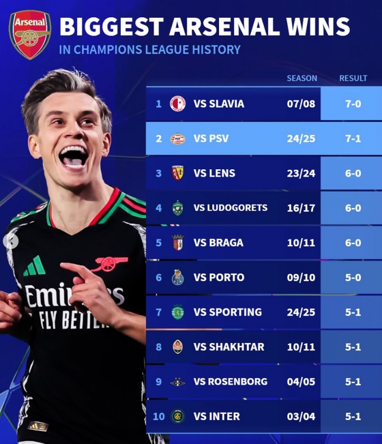 德轉(zhuǎn)列阿森納隊(duì)史歐冠大勝榜：7-0布拉格斯拉維亞、5-1國米