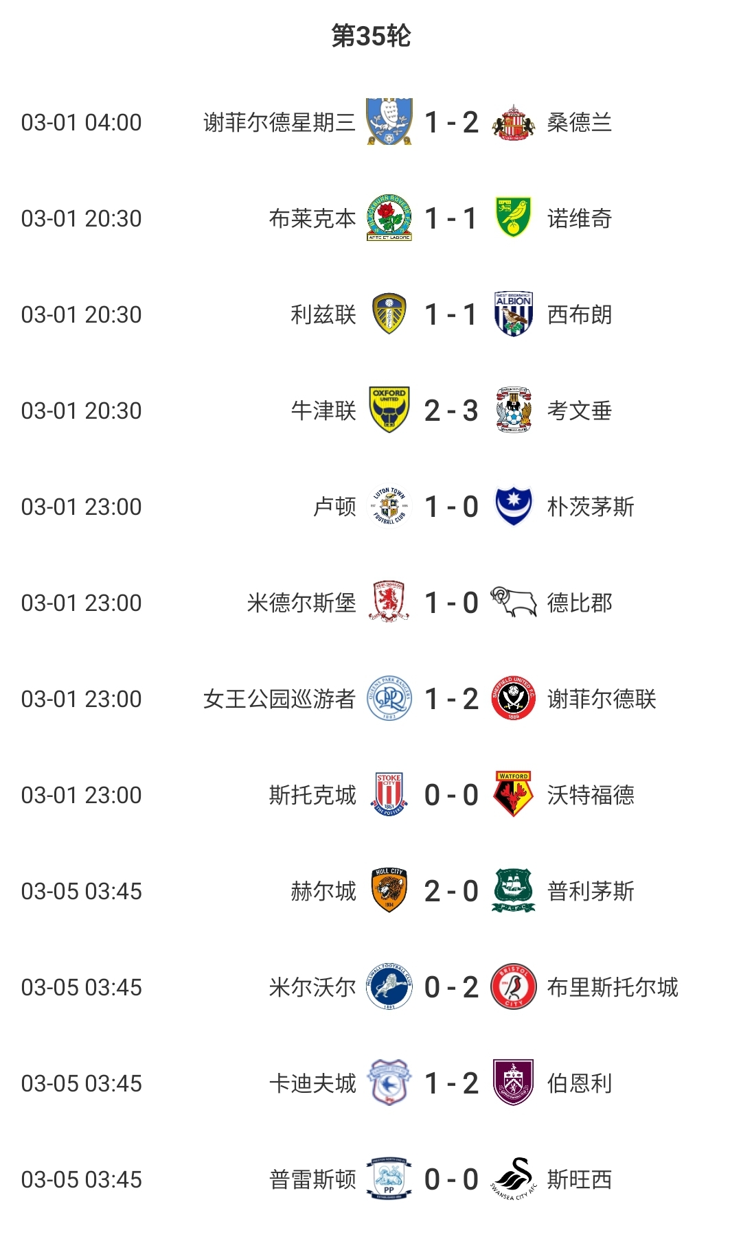 4隊(duì)斷層領(lǐng)跑！利茲聯(lián)領(lǐng)跑英冠 謝菲聯(lián)負(fù)分開局第2 伯恩利僅丟10球