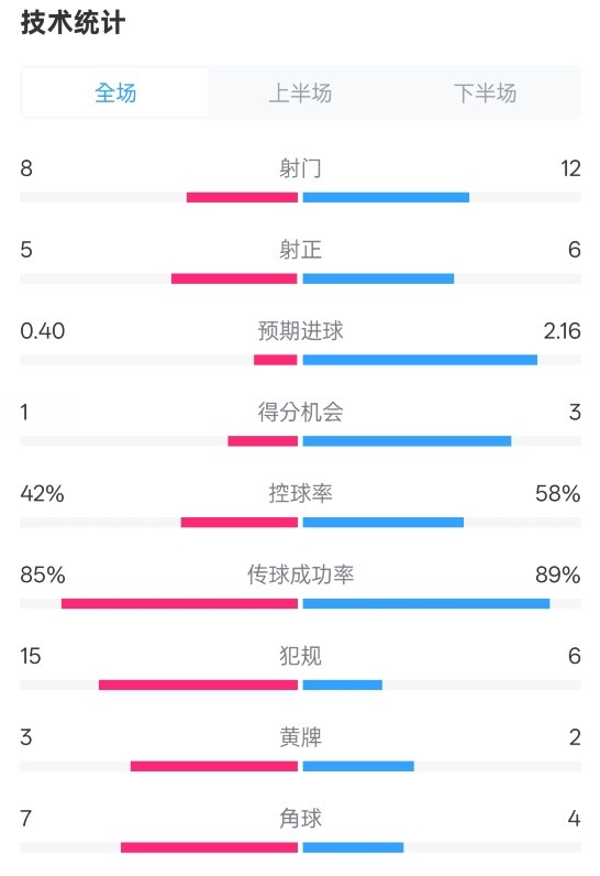 費(fèi)耶諾德0-2國米數(shù)據(jù)：射門8-12，射正5-6，控球率42%-58%