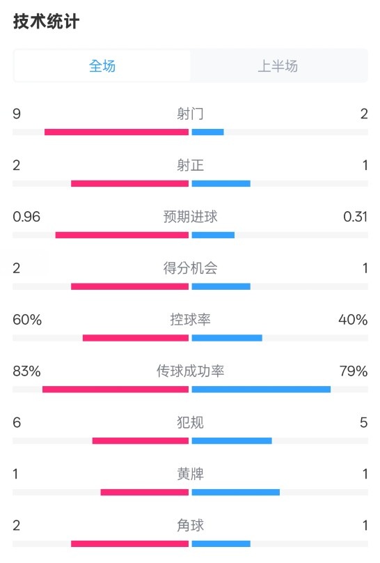拜仁半場(chǎng)1-0藥廠數(shù)據(jù)：射門9-2，射正2-1，控球率60%-40%