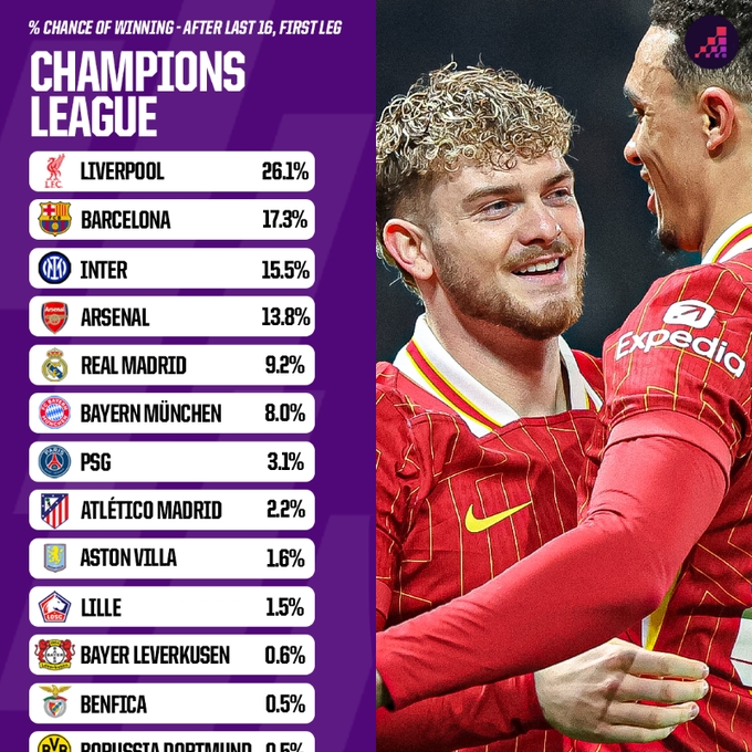 Opta歐冠晉級(jí)概率：利物浦、巴薩有望會(huì)師決賽 國(guó)米、槍手劍指4強(qiáng)