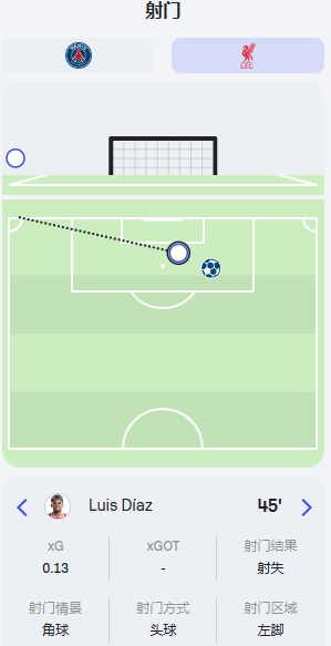 回頭望月望向角旗桿！紅軍2射1正進(jìn)1球，打偏的射門(mén)來(lái)自迪亞斯