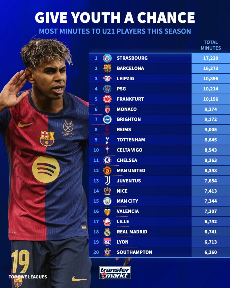 本賽季俱樂部U21球員出場時間榜：白堡居首，巴薩第2，巴黎第4