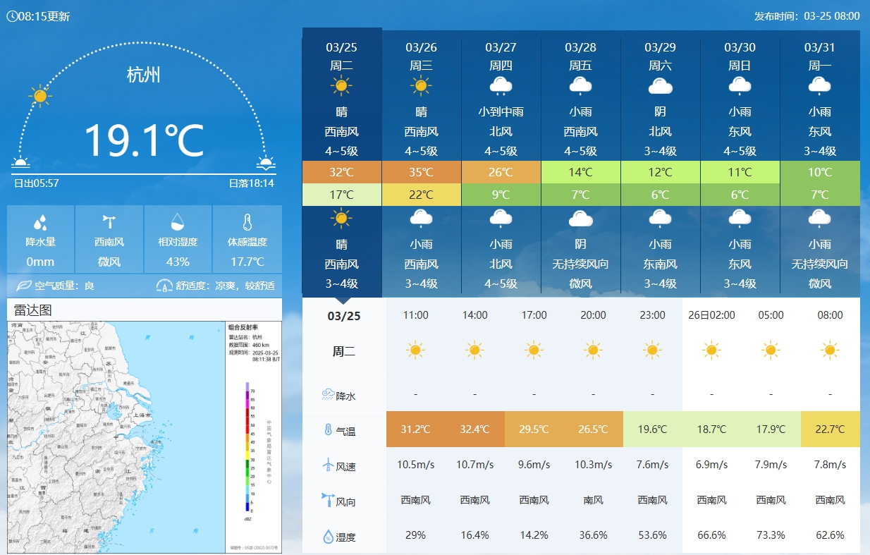 坐鎮(zhèn)杭州戰(zhàn)澳洲！杭州今日氣溫17-32℃，國足比賽時26.5℃左右