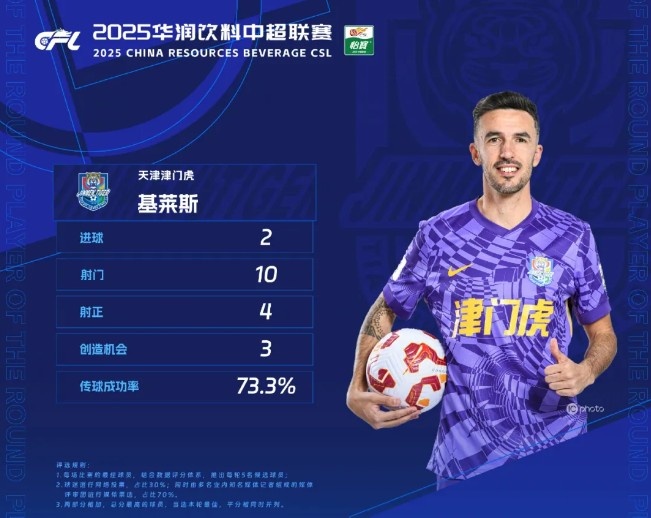 基萊斯：適應(yīng)中國(guó)美食能吃大部分中餐 中超有競(jìng)爭(zhēng)力也非常不好踢