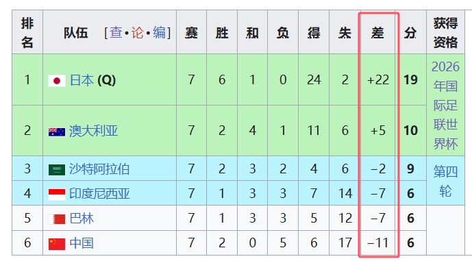 天坑！國(guó)足凈勝球-11，18強(qiáng)中最差，同分爭(zhēng)四情況下恐成大隱患