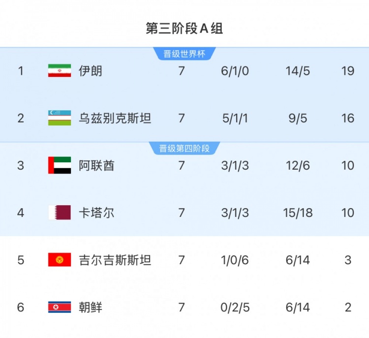 本輪對(duì)陣烏茲別克斯坦隊(duì)，伊朗隊(duì)只要拿1分即可獲得世界杯資格