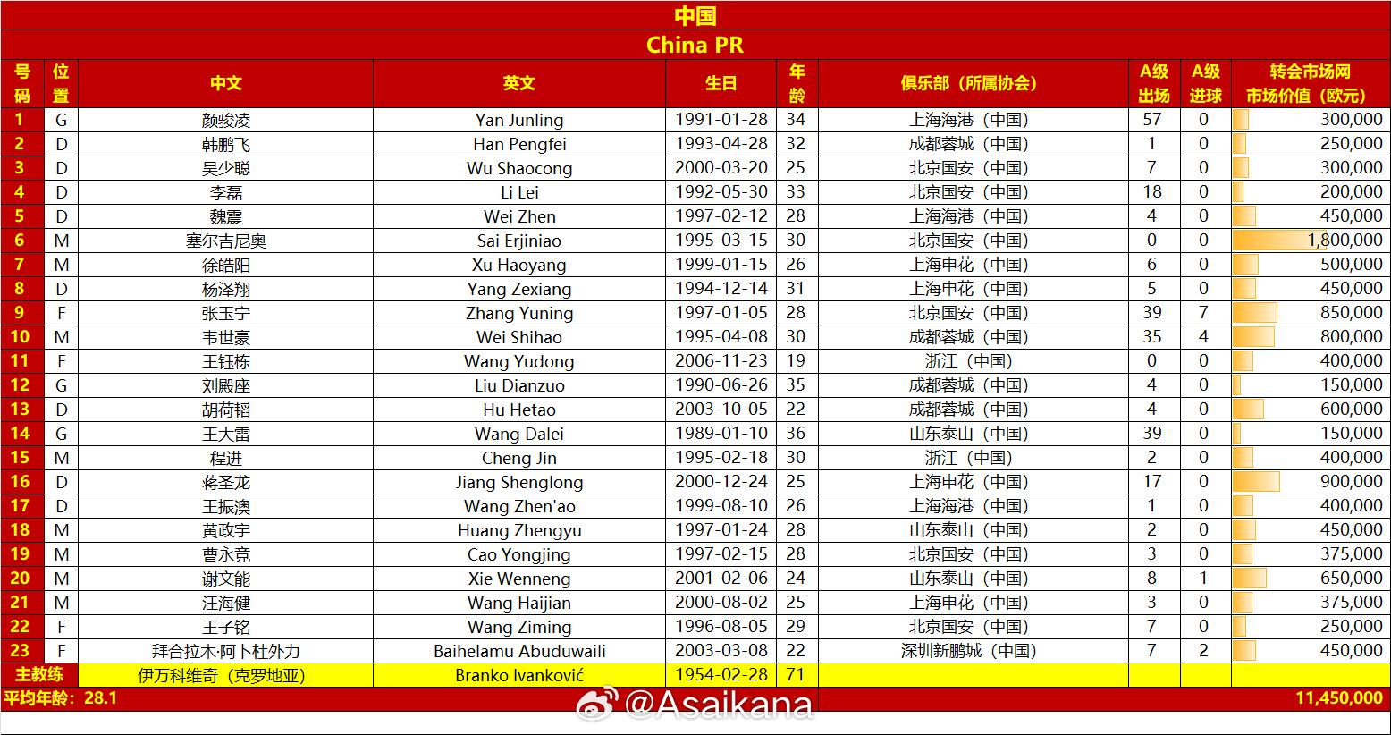國足戰(zhàn)澳大利亞23人名單：王鈺棟首次入選，李源一落選塞鳥在列