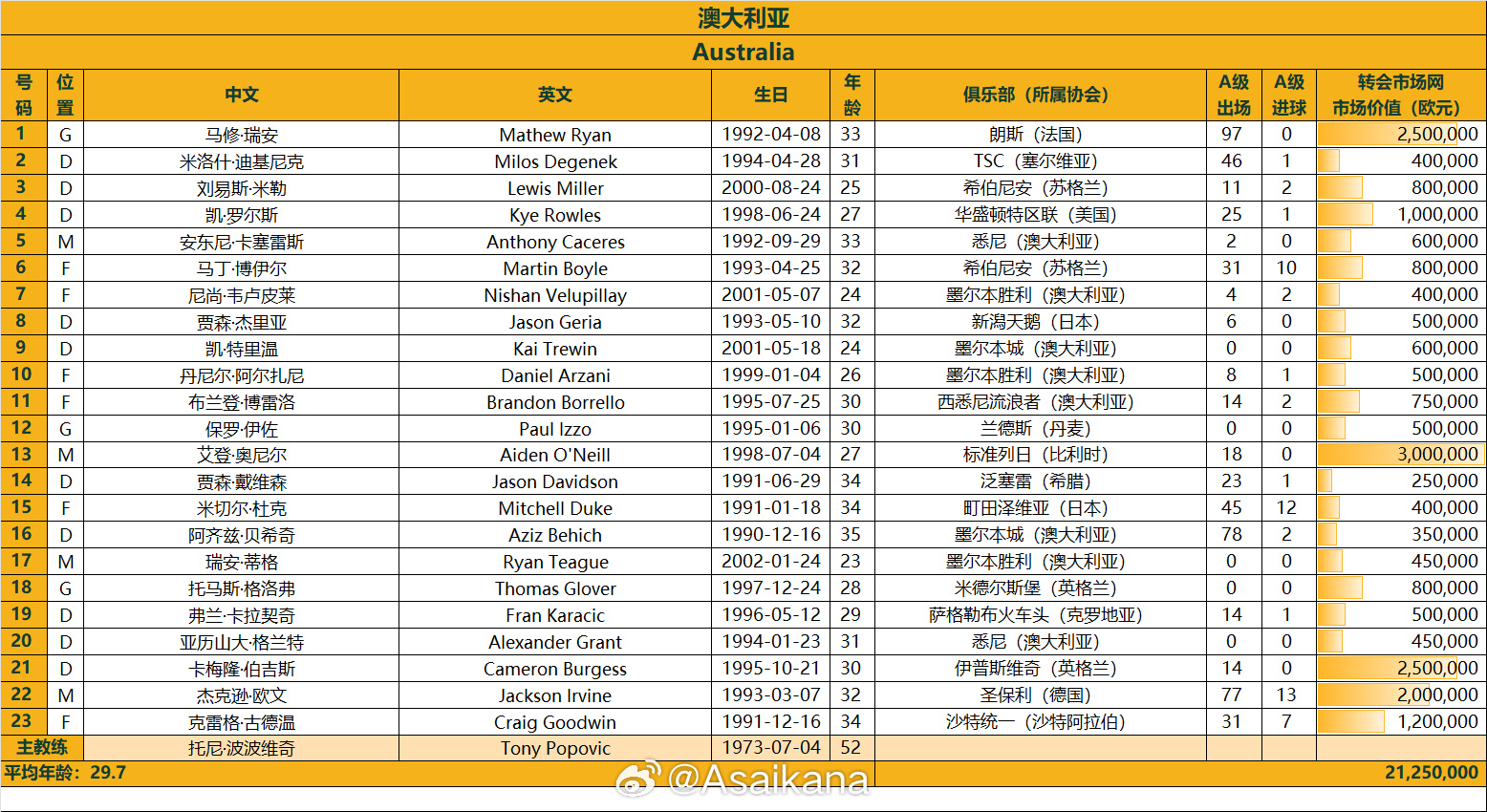 澳大利亞戰(zhàn)國足23人名單：古德溫、杜克入選，身價(jià)2125萬歐