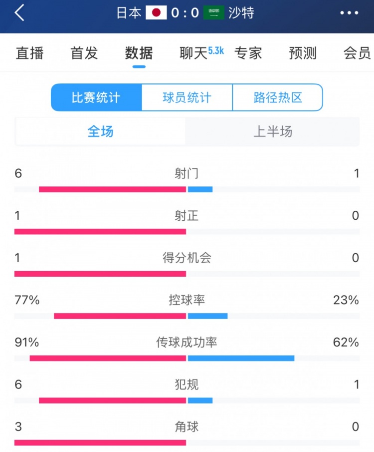 得勢不得分，日本vs沙特半場數(shù)據(jù)：射門數(shù)6-1，控球率77%-23%