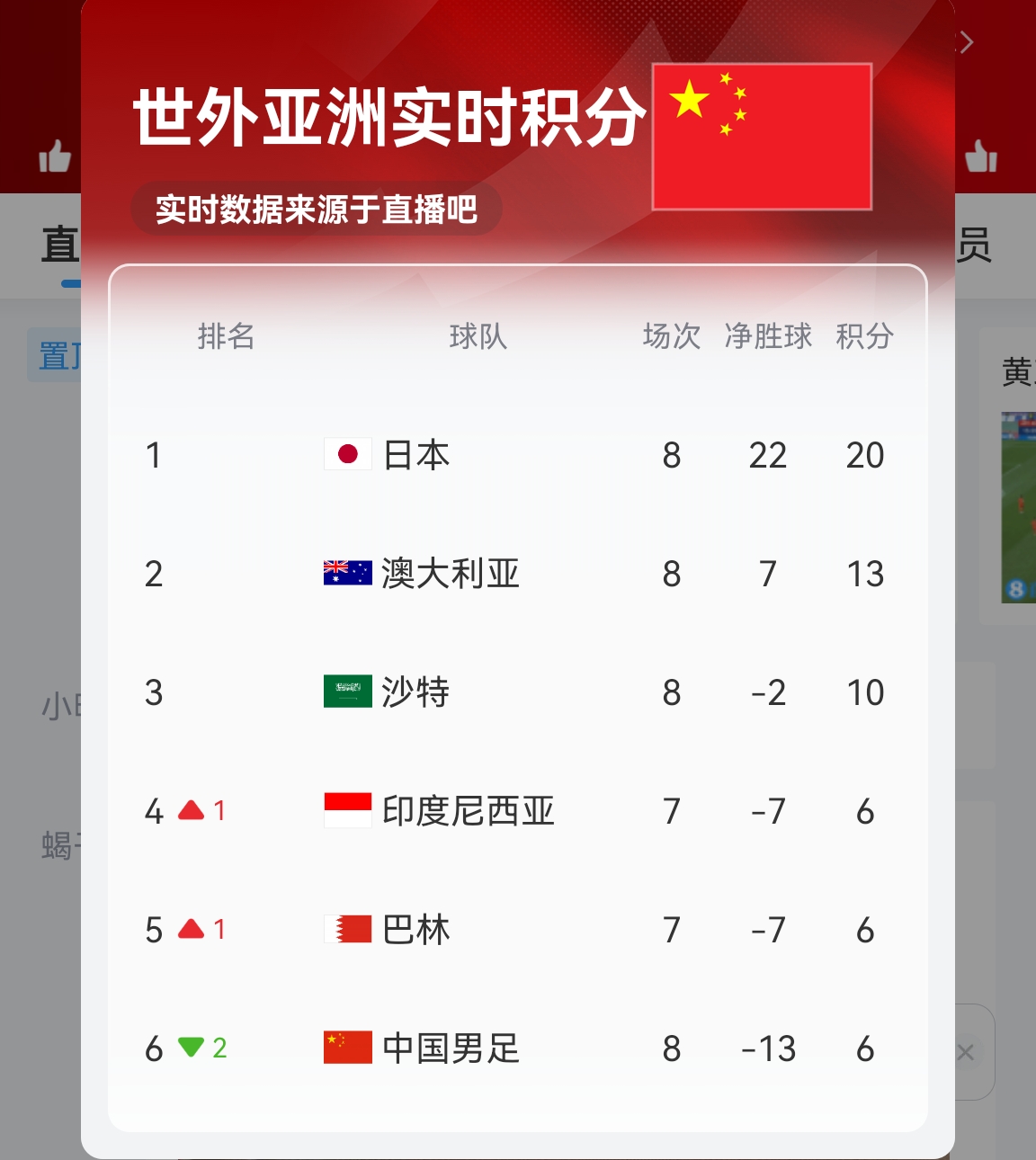 【實(shí)時(shí)更新】國足C組實(shí)時(shí)積分：澳大利亞13分 國足6分凈勝球-13！