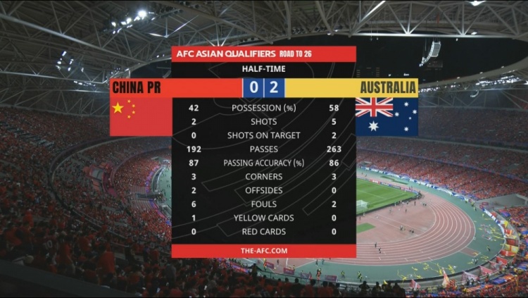 魯媒點評國足半場0-2澳大利亞：戰(zhàn)術亂導致技術變形+主場心理包袱