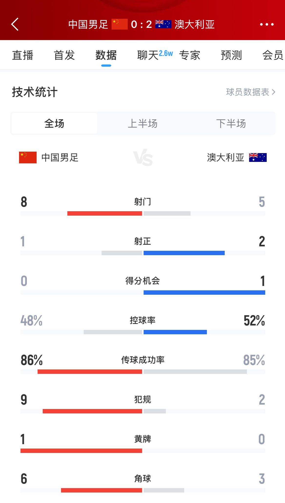 加油！國足下半場進攻起勢，連續(xù)6腳攻門射門數(shù)8-5實現(xiàn)反超