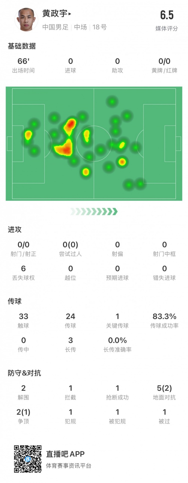 黃政宇數(shù)據(jù)：出場66分鐘，地面對抗5次成功2次，關鍵傳球1次