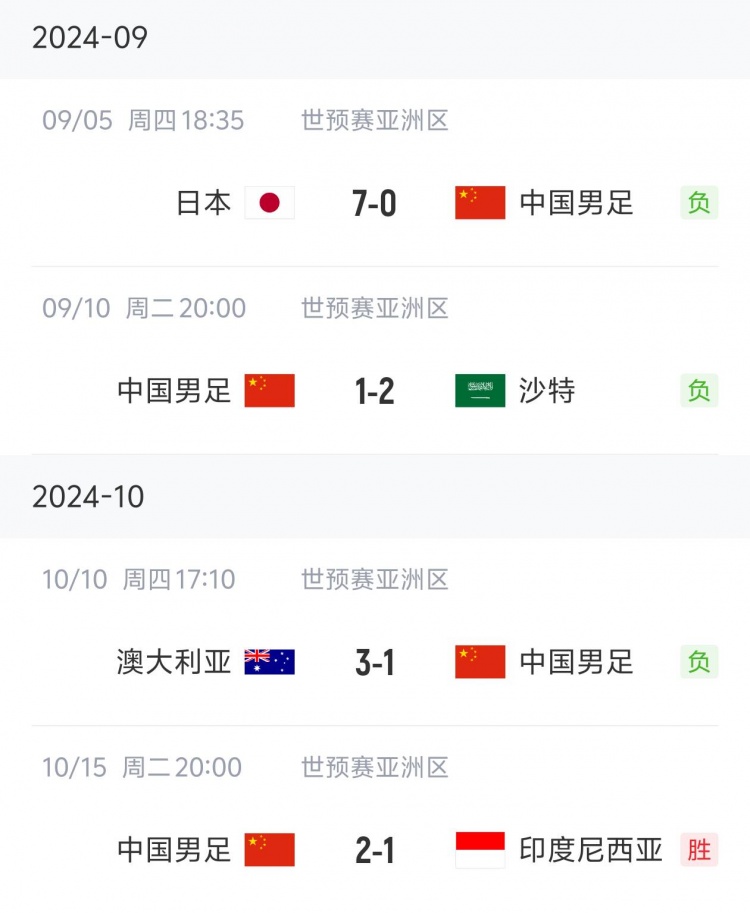 狀態(tài)“穩(wěn)定”！國足三連敗后兩連勝，隨后又遭遇三連敗