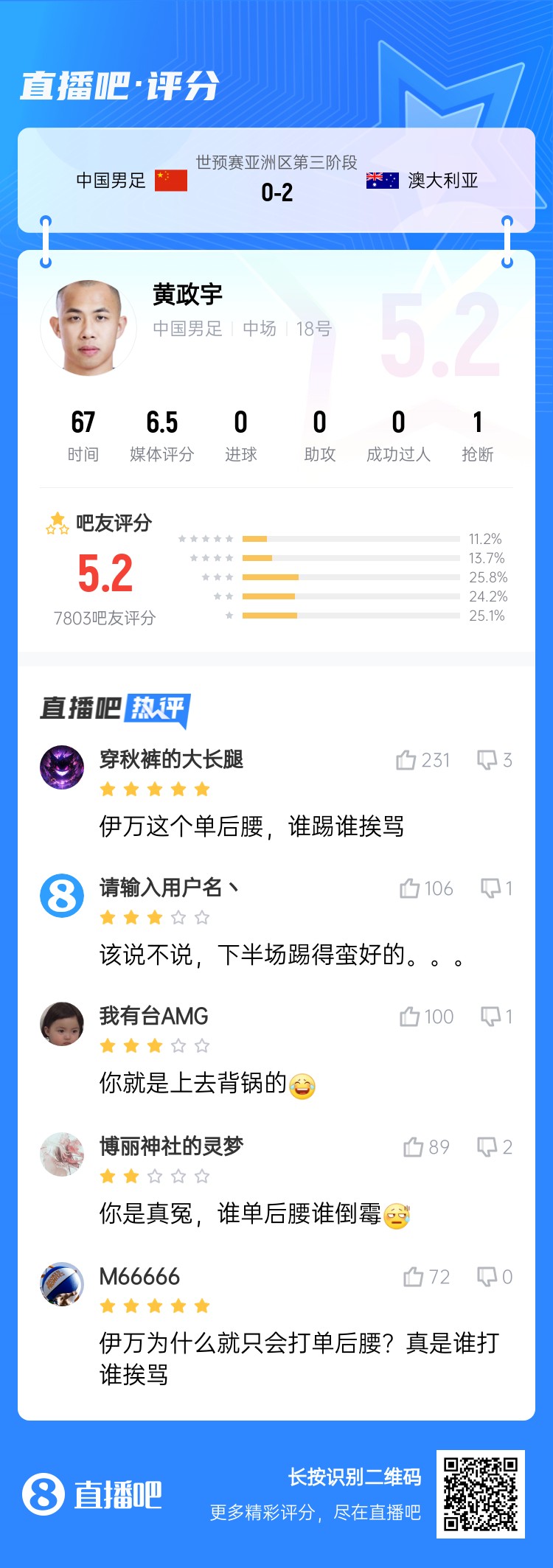 背鍋位？黃政宇賽后獲評(píng)5.2分：伊萬(wàn)這個(gè)單后腰，誰(shuí)踢誰(shuí)挨罵