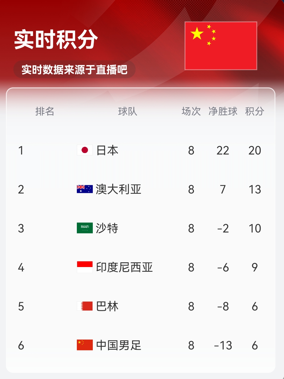 實(shí)時(shí)積分印尼9分！歸化前鋒羅梅尼破門，印尼主場(chǎng)1-0巴林