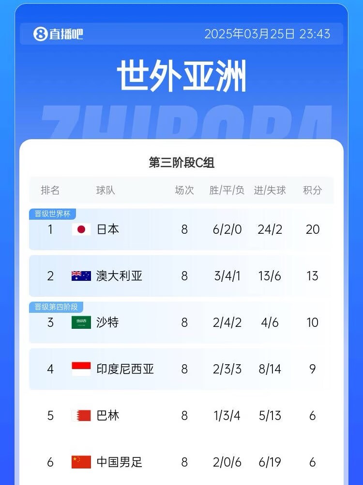 很難了！國足最新出線概率：晉級(jí)下一輪14.5%，出局85.5%