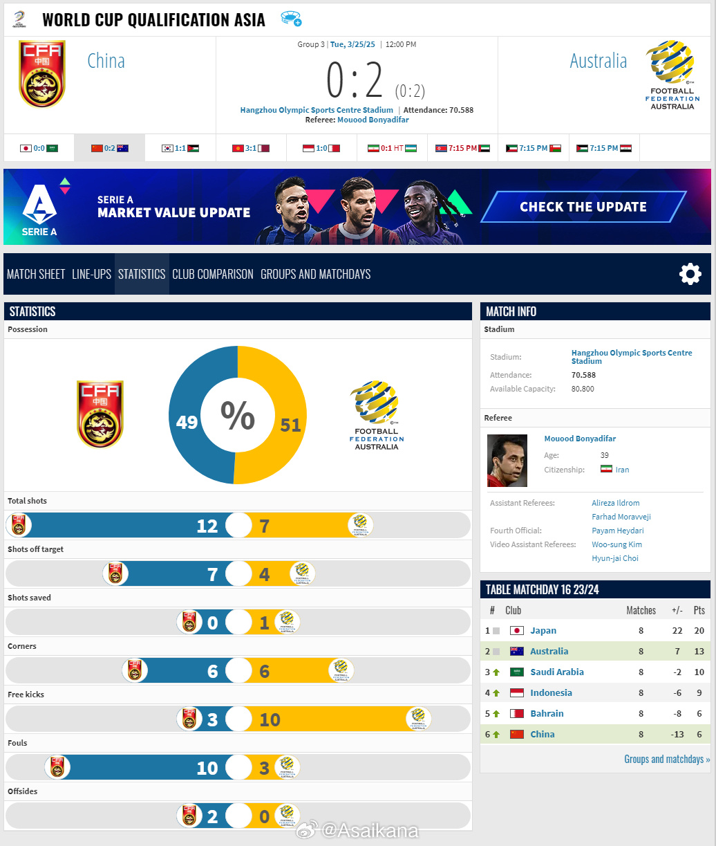 2026年世界杯亞洲區(qū)預選賽，中國0-2澳大利亞比賽報告 ???
