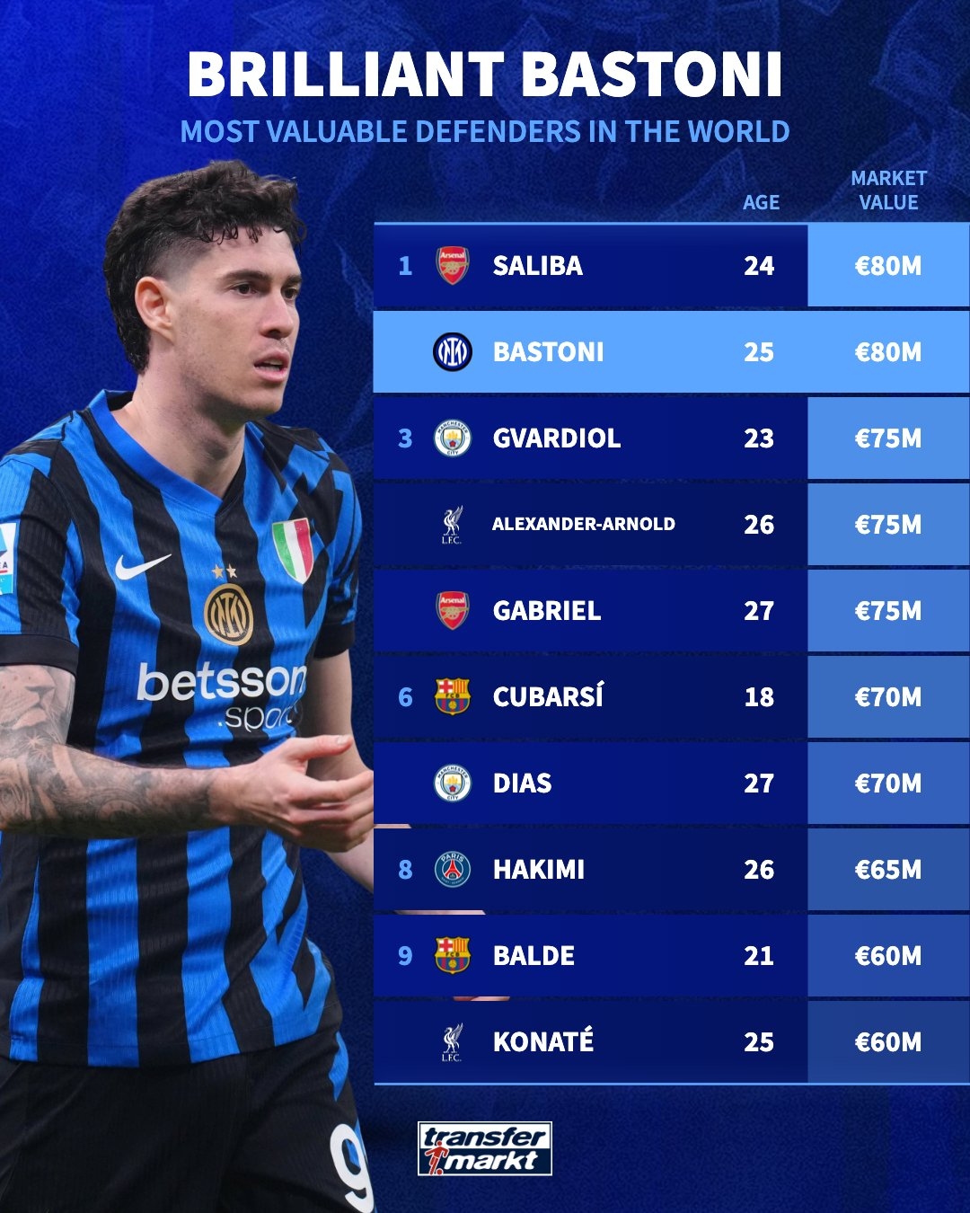 德轉(zhuǎn)最新后衛(wèi)身價(jià)top10：巴斯托尼8000萬歐，與薩利巴并列第1