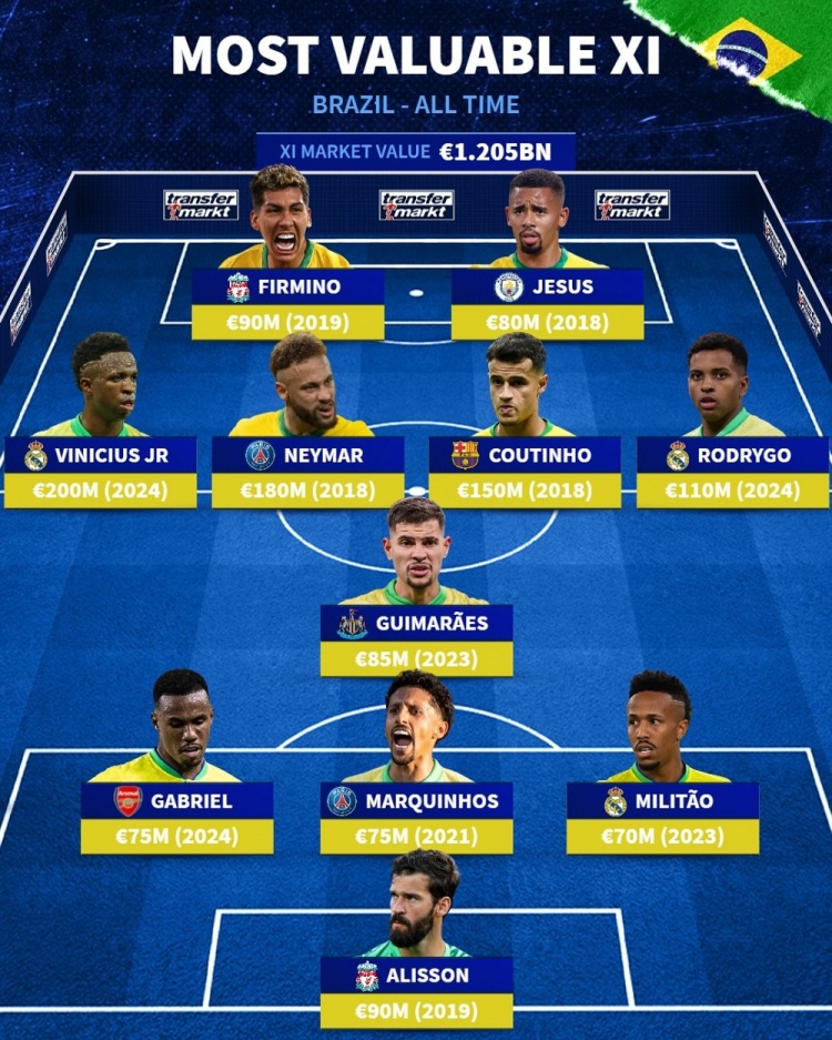 巴西歷史德轉(zhuǎn)身價(jià)最高陣：內(nèi)馬爾、維尼修斯在列，總價(jià)12億歐