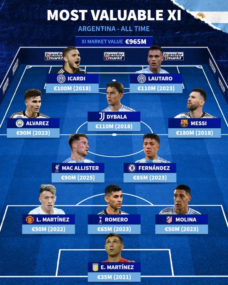 阿根廷歷史德轉(zhuǎn)身價(jià)最高陣：梅西領(lǐng)銜，勞塔羅、迪巴拉、二弟在列