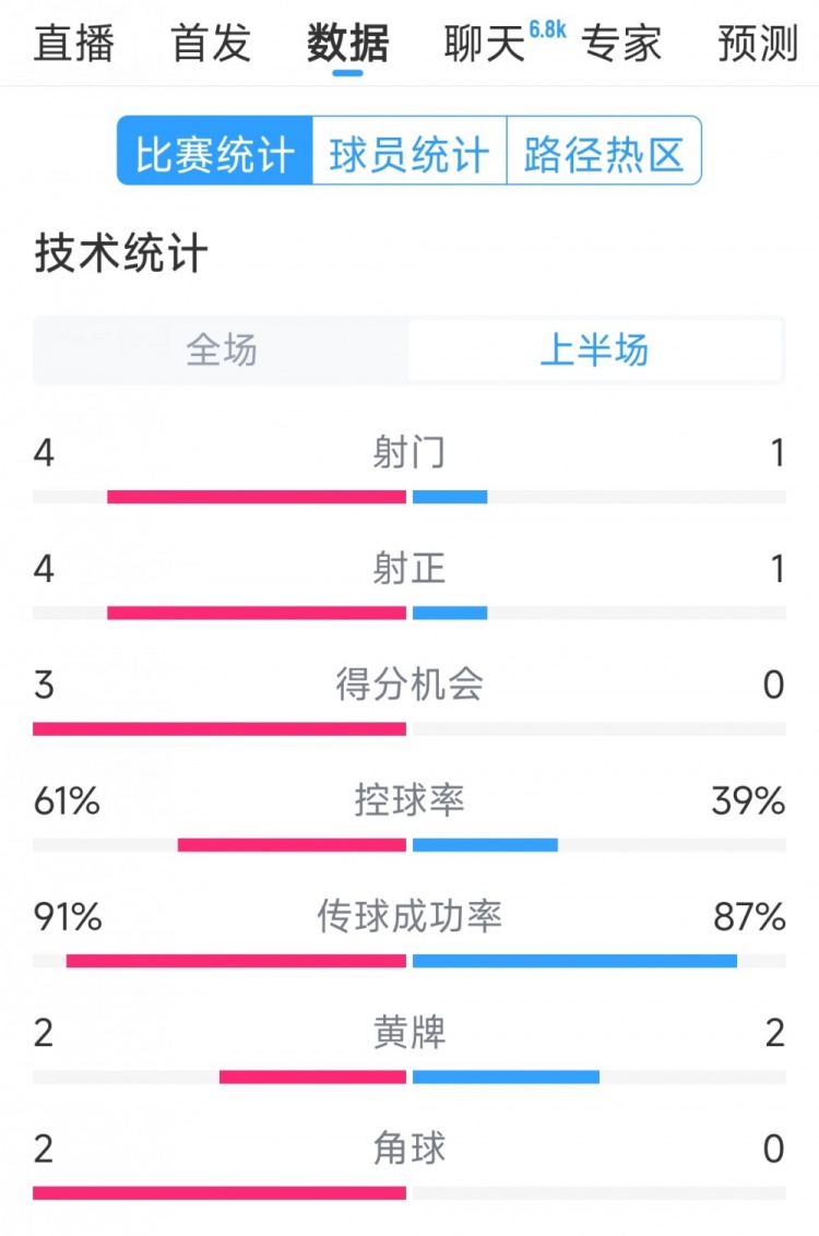 雙方5次射門進(jìn)4球，阿根廷vs巴西半場(chǎng)數(shù)據(jù)：射門4-1，得分機(jī)會(huì)3-0
