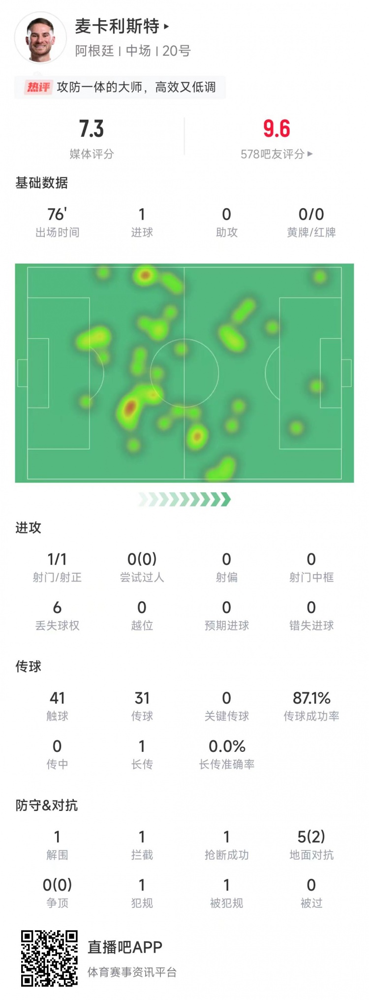 麥卡利斯特本場(chǎng)數(shù)據(jù)：射門1次打進(jìn)1球，傳球成功率87.1%&評(píng)分7.3