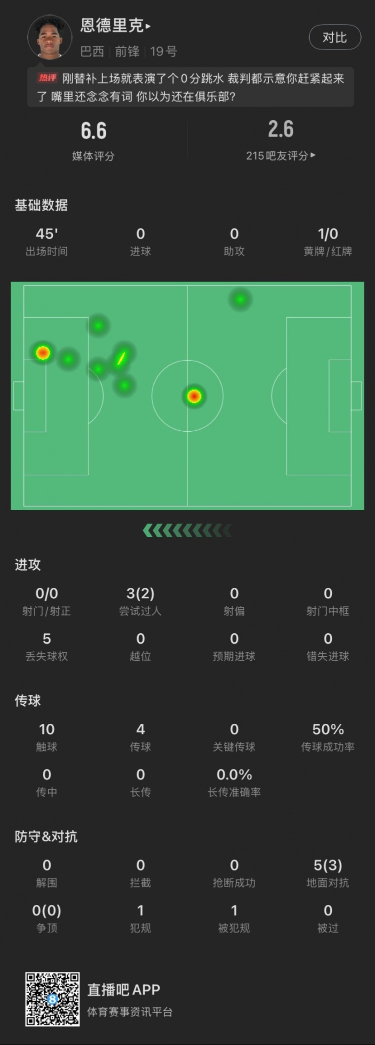 恩德里克替補(bǔ)數(shù)據(jù)：假摔染黃，僅觸球10次&0射門，2次成功過人