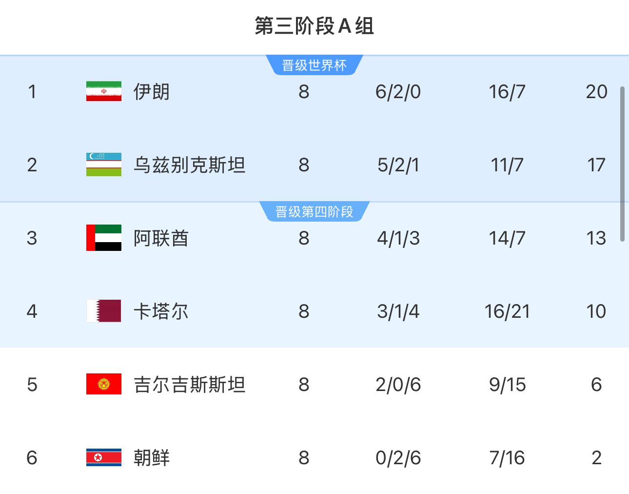 提前2輪出局！朝鮮8輪積2分&凈勝球-9，成本屆18強賽首支出局球隊