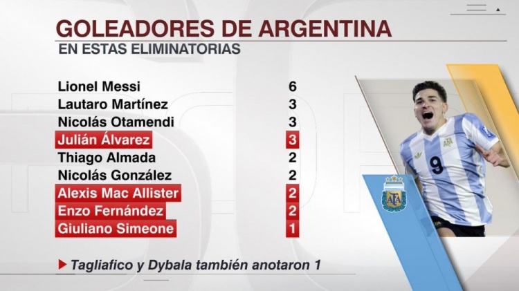 本屆世預賽阿根廷射手榜：梅西6球，勞塔羅、奧塔門迪、小蜘蛛3球