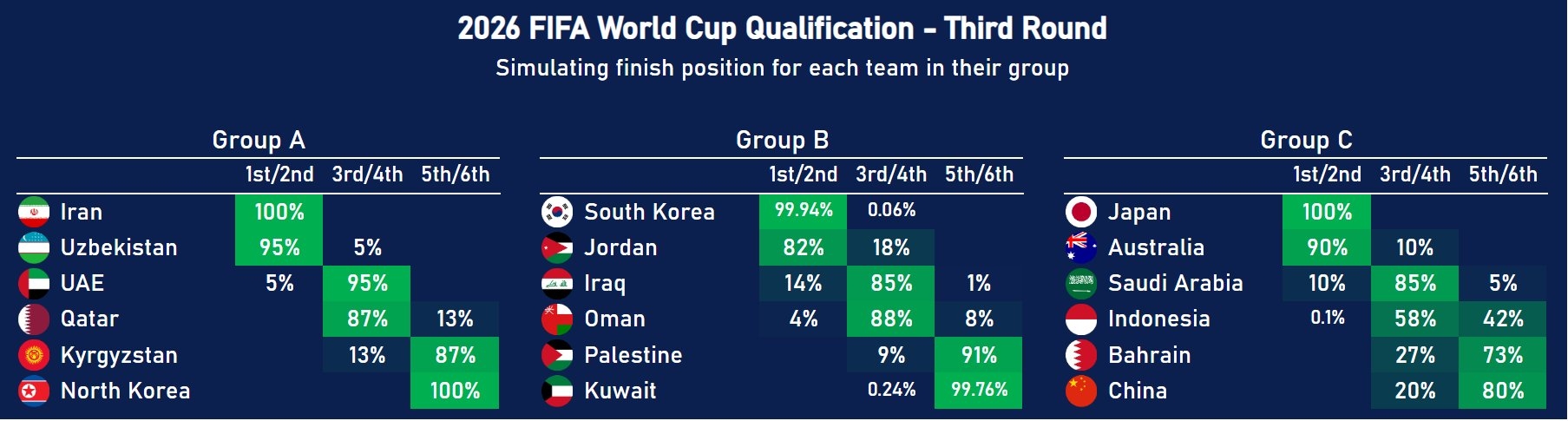 數(shù)據(jù)機構預測：中國80%概率無緣世界杯！印尼58%獲得附加賽資格
